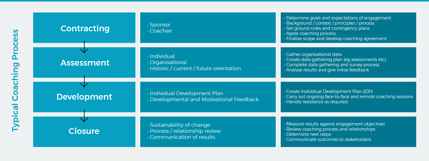 Typical Coaching Process